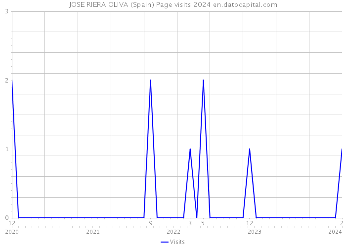 JOSE RIERA OLIVA (Spain) Page visits 2024 