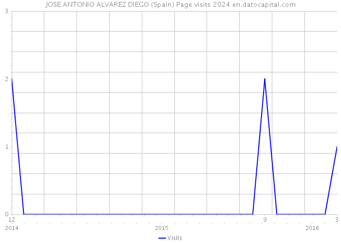 JOSE ANTONIO ALVAREZ DIEGO (Spain) Page visits 2024 