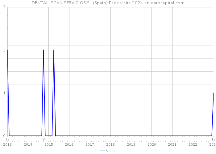 DENTAL-SCAN SERVICIOS SL (Spain) Page visits 2024 