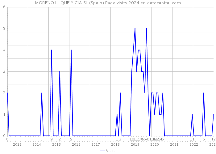 MORENO LUQUE Y CIA SL (Spain) Page visits 2024 