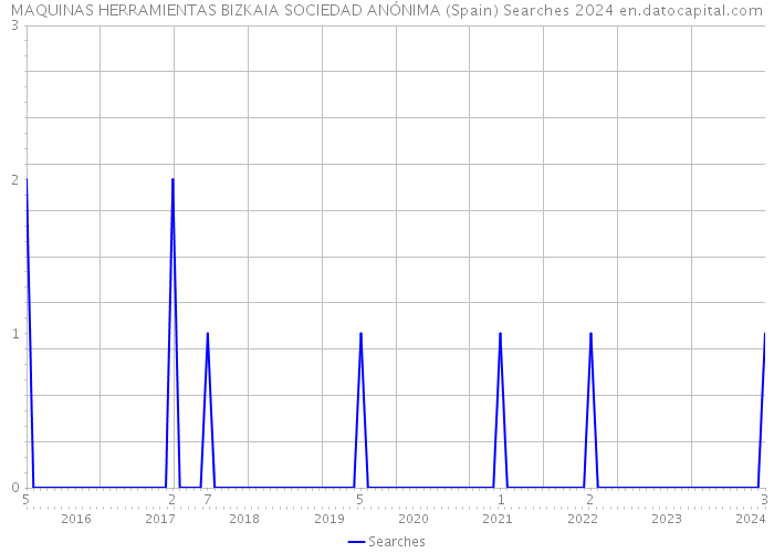 MAQUINAS HERRAMIENTAS BIZKAIA SOCIEDAD ANÓNIMA (Spain) Searches 2024 