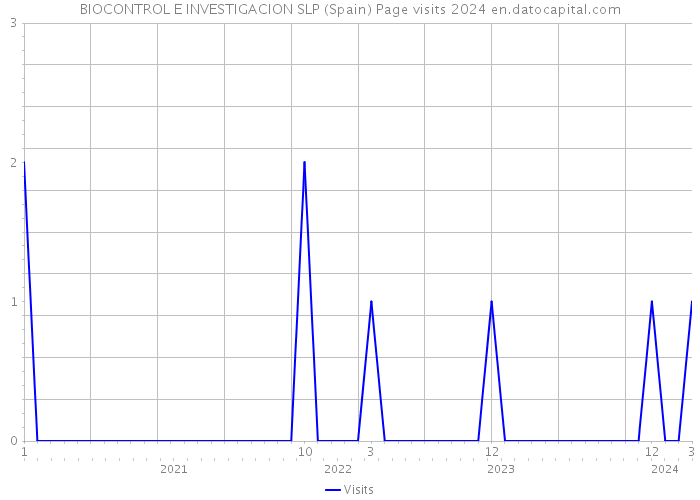 BIOCONTROL E INVESTIGACION SLP (Spain) Page visits 2024 