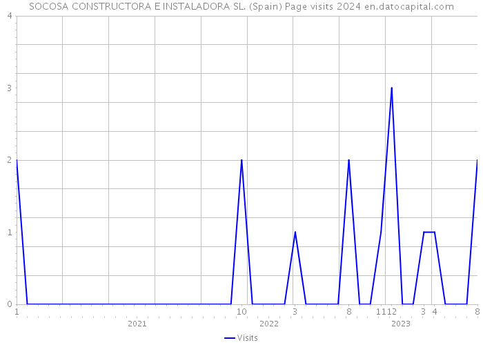 SOCOSA CONSTRUCTORA E INSTALADORA SL. (Spain) Page visits 2024 