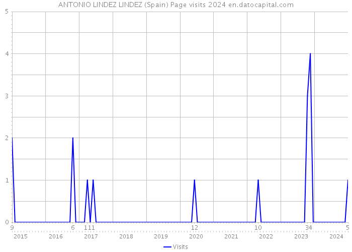 ANTONIO LINDEZ LINDEZ (Spain) Page visits 2024 