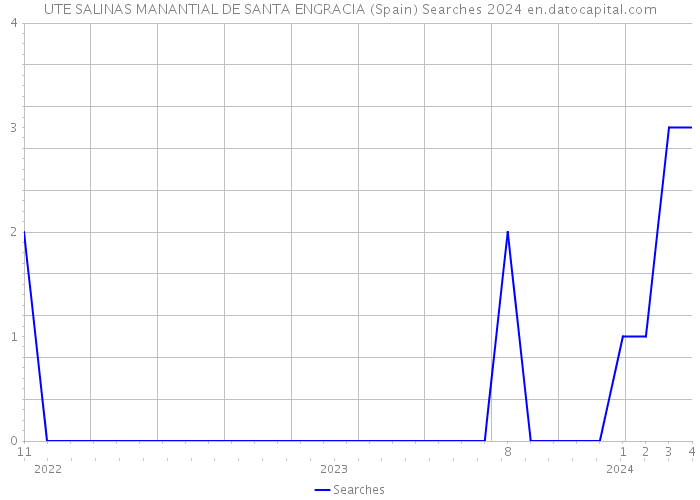 UTE SALINAS MANANTIAL DE SANTA ENGRACIA (Spain) Searches 2024 