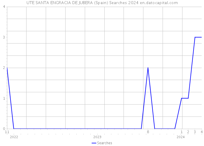 UTE SANTA ENGRACIA DE JUBERA (Spain) Searches 2024 