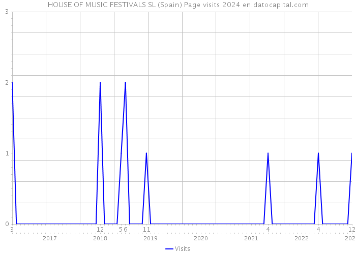 HOUSE OF MUSIC FESTIVALS SL (Spain) Page visits 2024 