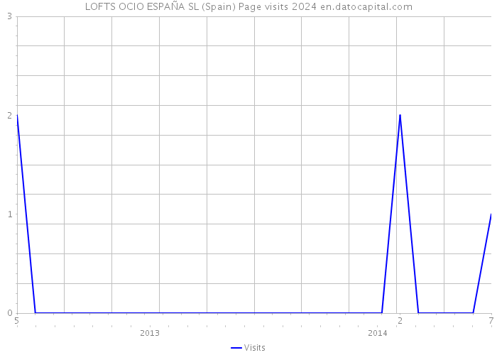 LOFTS OCIO ESPAÑA SL (Spain) Page visits 2024 