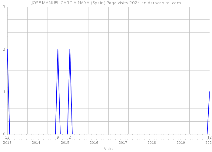 JOSE MANUEL GARCIA NAYA (Spain) Page visits 2024 