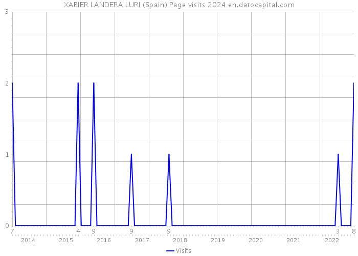 XABIER LANDERA LURI (Spain) Page visits 2024 