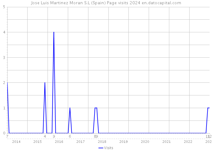 Jose Luis Martinez Moran S.L (Spain) Page visits 2024 