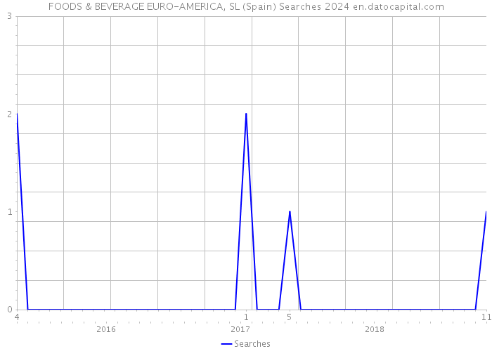 FOODS & BEVERAGE EURO-AMERICA, SL (Spain) Searches 2024 
