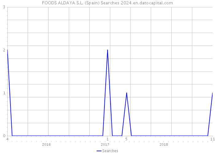 FOODS ALDAYA S.L. (Spain) Searches 2024 