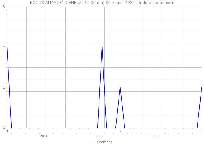 FOODS ALMACEN GENERAL SL (Spain) Searches 2024 
