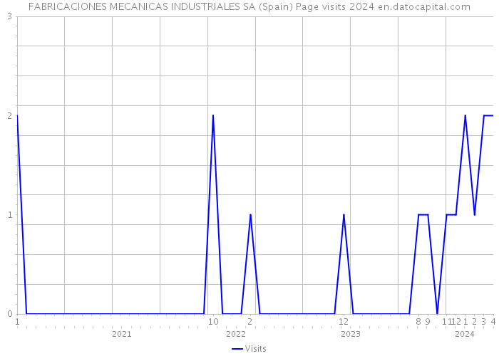 FABRICACIONES MECANICAS INDUSTRIALES SA (Spain) Page visits 2024 