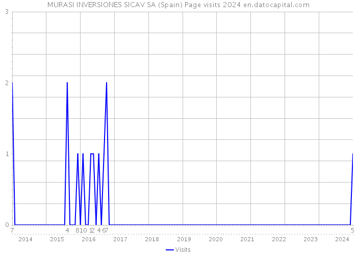 MURASI INVERSIONES SICAV SA (Spain) Page visits 2024 