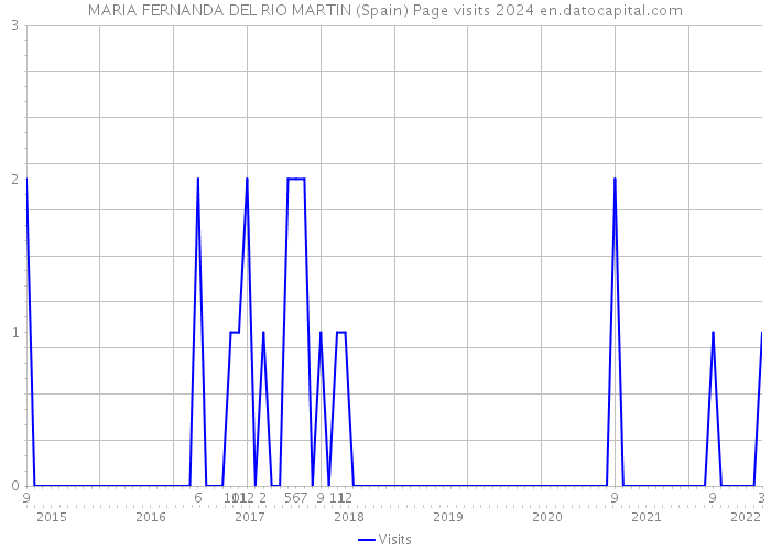 MARIA FERNANDA DEL RIO MARTIN (Spain) Page visits 2024 