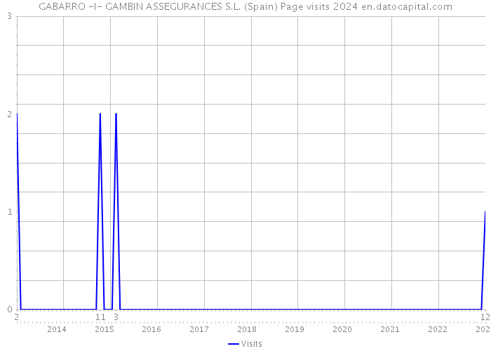 GABARRO -I- GAMBIN ASSEGURANCES S.L. (Spain) Page visits 2024 