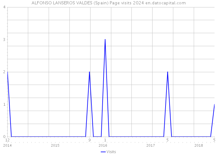 ALFONSO LANSEROS VALDES (Spain) Page visits 2024 