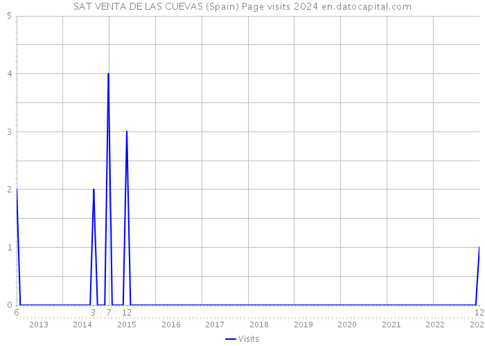 SAT VENTA DE LAS CUEVAS (Spain) Page visits 2024 