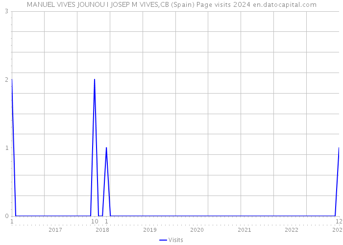 MANUEL VIVES JOUNOU I JOSEP M VIVES,CB (Spain) Page visits 2024 