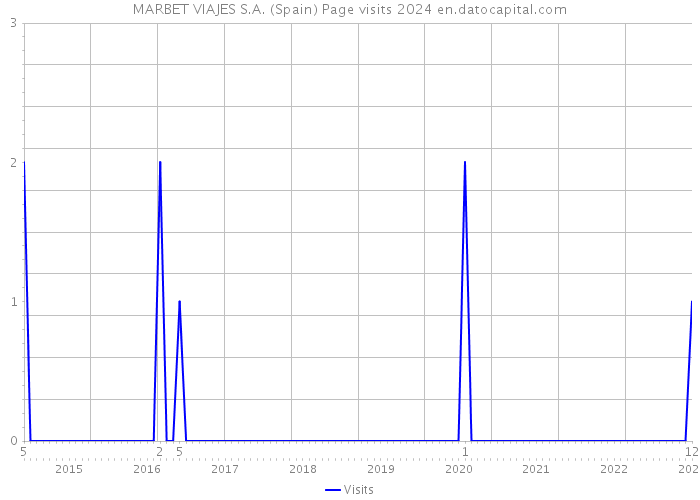 MARBET VIAJES S.A. (Spain) Page visits 2024 