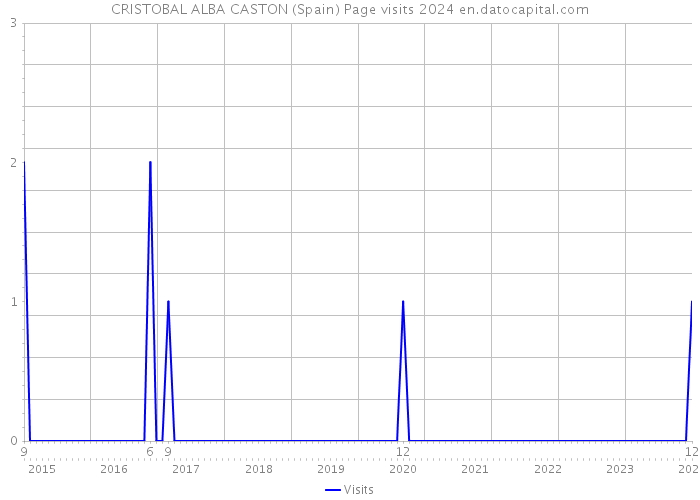 CRISTOBAL ALBA CASTON (Spain) Page visits 2024 