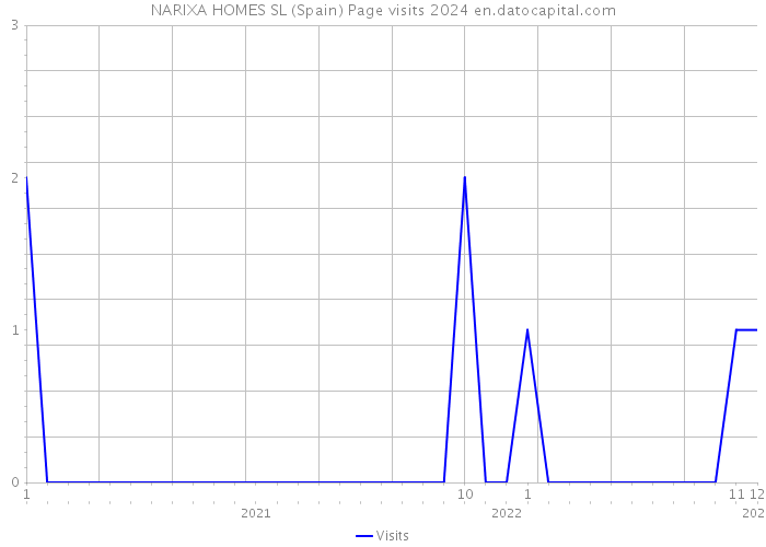 NARIXA HOMES SL (Spain) Page visits 2024 