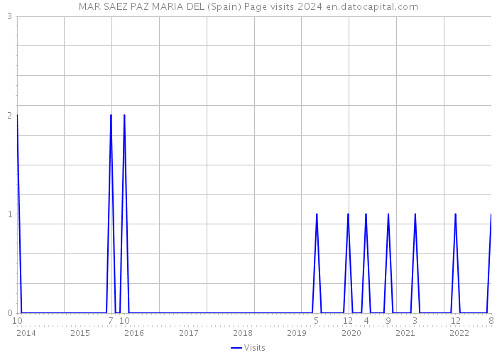 MAR SAEZ PAZ MARIA DEL (Spain) Page visits 2024 