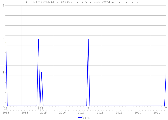 ALBERTO GONZALEZ DIGON (Spain) Page visits 2024 