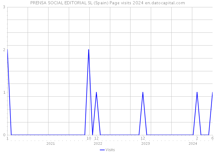 PRENSA SOCIAL EDITORIAL SL (Spain) Page visits 2024 