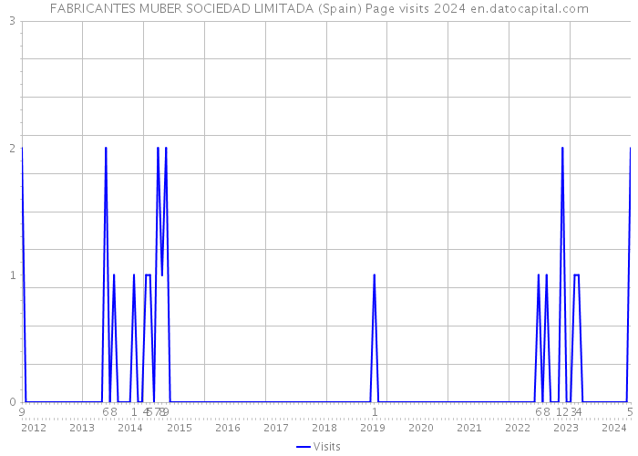 FABRICANTES MUBER SOCIEDAD LIMITADA (Spain) Page visits 2024 