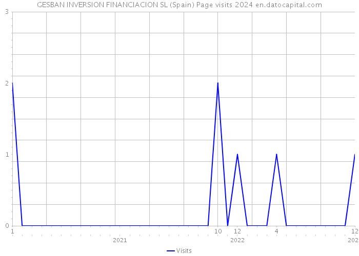 GESBAN INVERSION FINANCIACION SL (Spain) Page visits 2024 