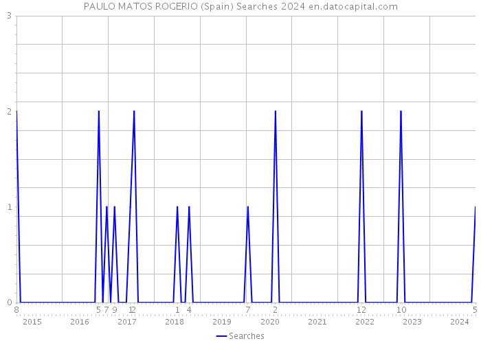 PAULO MATOS ROGERIO (Spain) Searches 2024 