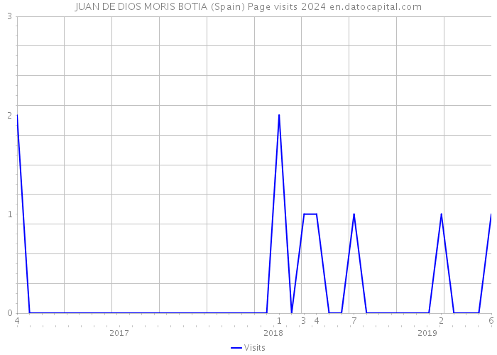 JUAN DE DIOS MORIS BOTIA (Spain) Page visits 2024 