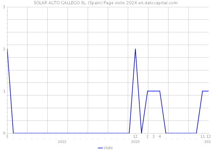 SOLAR ALTO GALLEGO SL. (Spain) Page visits 2024 