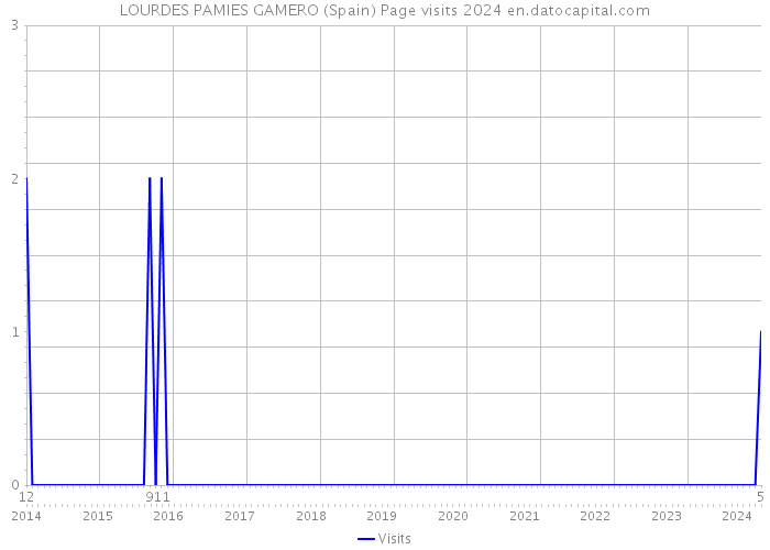 LOURDES PAMIES GAMERO (Spain) Page visits 2024 