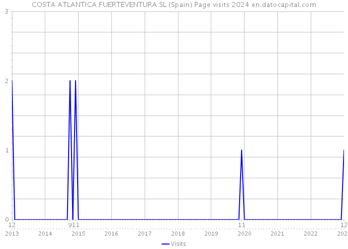 COSTA ATLANTICA FUERTEVENTURA SL (Spain) Page visits 2024 