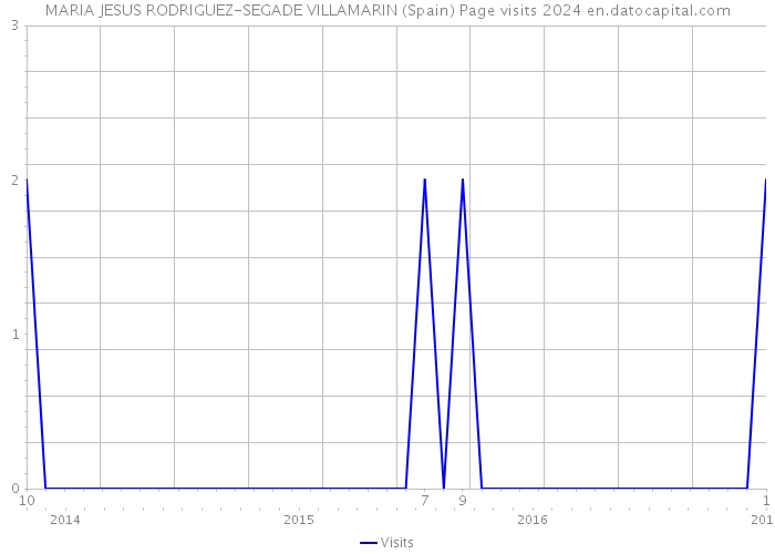 MARIA JESUS RODRIGUEZ-SEGADE VILLAMARIN (Spain) Page visits 2024 