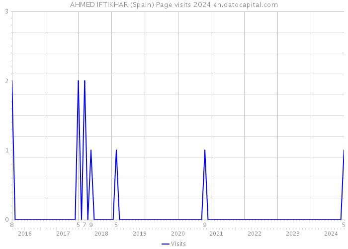 AHMED IFTIKHAR (Spain) Page visits 2024 