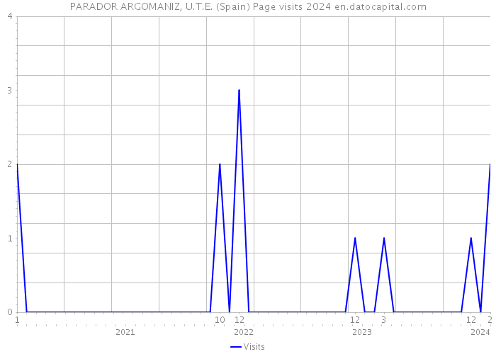 PARADOR ARGOMANIZ, U.T.E. (Spain) Page visits 2024 