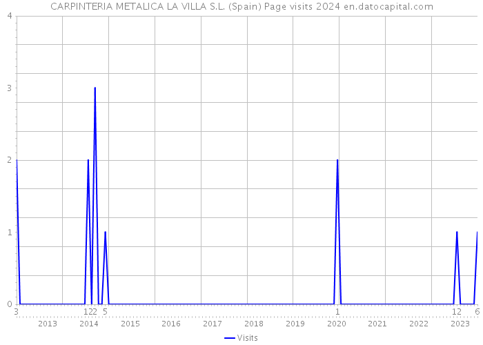 CARPINTERIA METALICA LA VILLA S.L. (Spain) Page visits 2024 