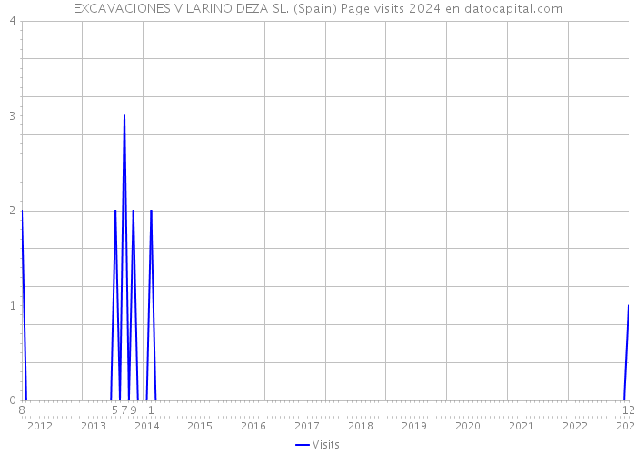 EXCAVACIONES VILARINO DEZA SL. (Spain) Page visits 2024 