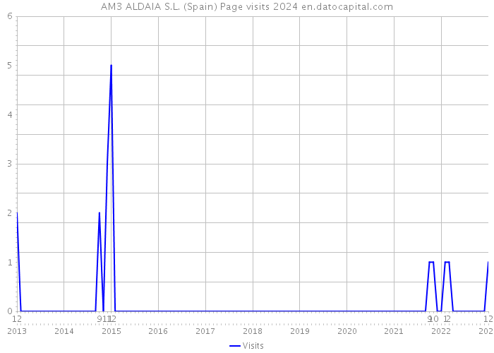 AM3 ALDAIA S.L. (Spain) Page visits 2024 