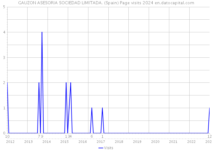 GAUZON ASESORIA SOCIEDAD LIMITADA. (Spain) Page visits 2024 