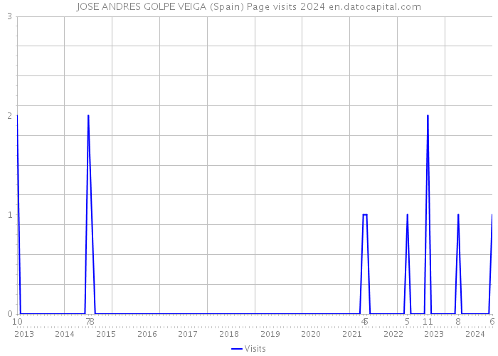 JOSE ANDRES GOLPE VEIGA (Spain) Page visits 2024 