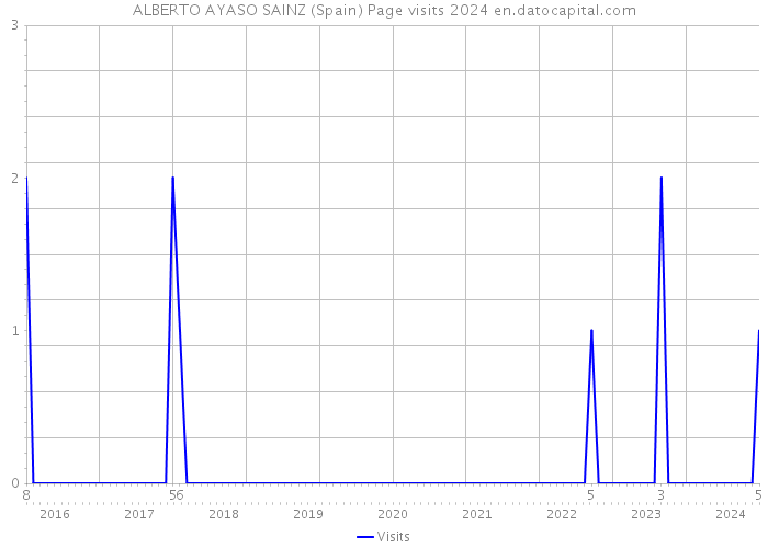 ALBERTO AYASO SAINZ (Spain) Page visits 2024 