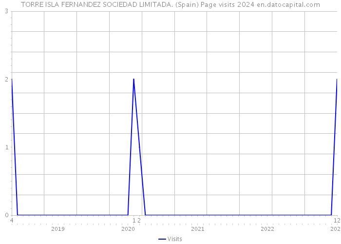 TORRE ISLA FERNANDEZ SOCIEDAD LIMITADA. (Spain) Page visits 2024 