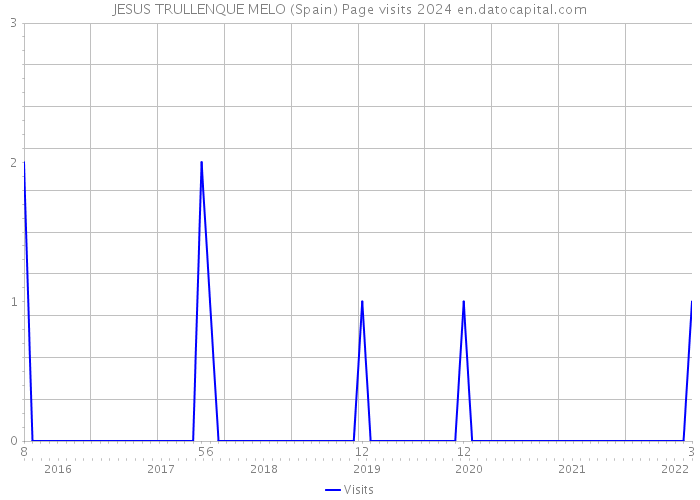 JESUS TRULLENQUE MELO (Spain) Page visits 2024 