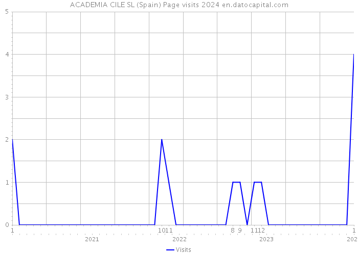 ACADEMIA CILE SL (Spain) Page visits 2024 